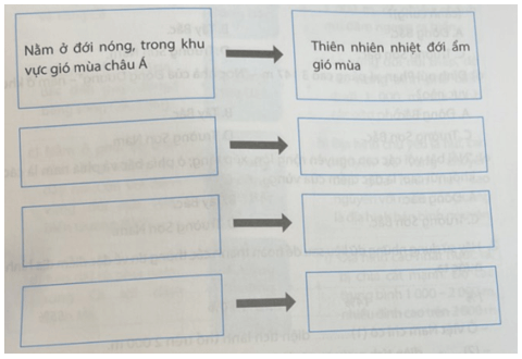 Lập sơ đồ thể hiện ảnh hưởng của vị trí địa lí và phạm vi lãnh thổ