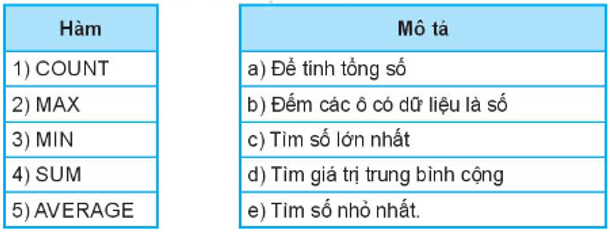 Nối mỗi mục ở cột bên trái với một mục phù hợp của cột bên phải trang 28