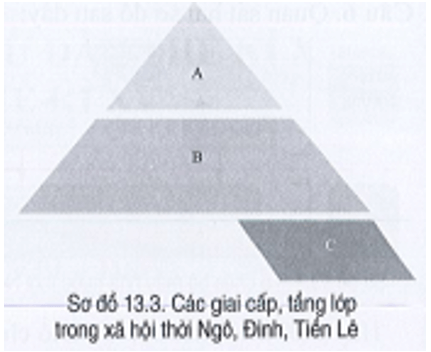 Cho các cụm từ: (1) Nông dân, thợ thủ công, thương nhân