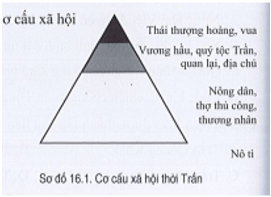 Dựa vào sơ đồ 16.1, hãy mô tả cơ cấu xã hội thời Trần