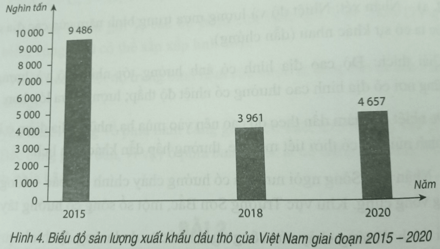 Dựa vào bảng sau Vẽ biểu đồ và nhận xét về sản lượng xuất khẩu dầu thô của nước ta