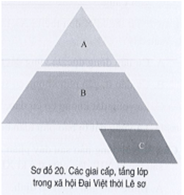 Cho các cụm từ: (1) Nô tì; (2) Nho sĩ, nông dân, thợ thủ công, thương nhân