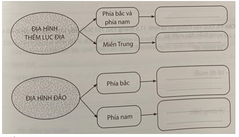 Hoàn thành sơ đồ về đựcc diểm địa hình thềm lục địa và địa hình đảo của nước ta