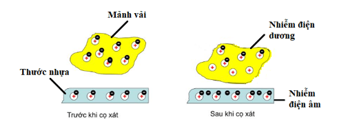 Sử dụng dấu cộng (+) để mô tả điện tích dương và dấu trừ (-) để mô tả điện tích âm em hãy vẽ vào vở hai vật có hình dạng bất kì để mô tả