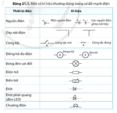 Dùng các kí hiệu cho ở bảng 21.1 vẽ sơ đồ mạch điện gồm Một pin, một công tắc, một bóng đèn và các dây nối