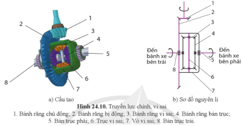 Quan sát Hình 24.10 và cho biết các bộ phận chính của bộ vi sai