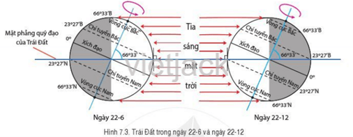 Đọc thông tin và quan sát hình 7.3, cho biết: Ngày 23/9, nhiệt độ và ánh sáng