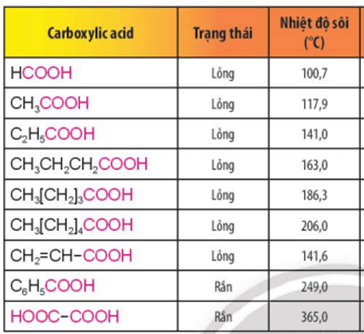 Căn cứ các dữ liệu về nhiệt độ sôi và nhiệt độ nóng chảy hãy chỉ ra các carboxylic acid