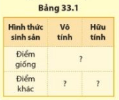 Lập bảng so sánh sinh sản vô tính và sinh sản hữu tính theo gợi ý