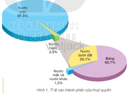 em hãy: Kể tên các thành phần chủ yếu của thủy quyển