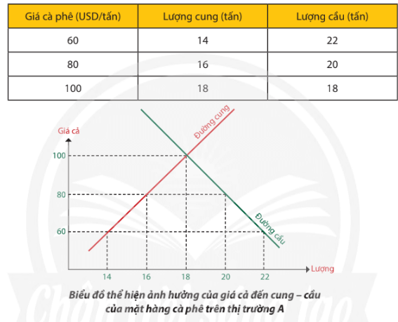 Từ bảng biểu đồ em hãy cho biết giá cả ảnh hưởng như thế nào đến cung cầu