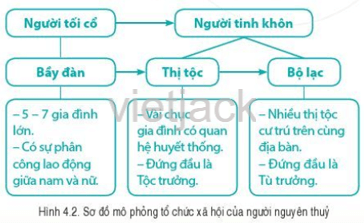 Dựa vào sơ đồ hình 4.2 hãy mô tả sơ lược các giai đoạn tiến triển của xã hội