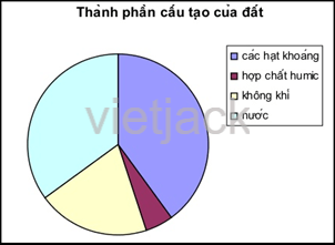 Hãy vẽ sơ đồ thể hiện các thành phần của đất