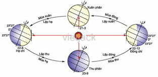 Tìm thêm ví dụ về chuyển động nhìn thấy và chuyển động thực