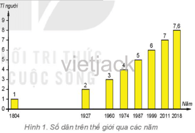 Đọc thông tin trong mục 1 và quan sát hình 1, em hãy cho biết: Số dân thế giới năm 2018