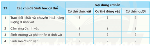 Dựa vào các kiến thức đã học được trong phần Sinh học cơ thể hãy hoàn thành bảng sau