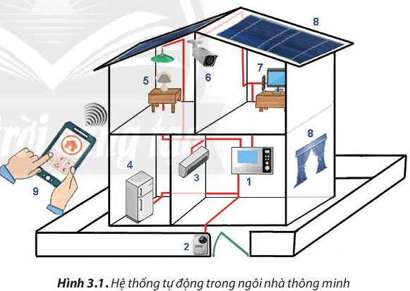 Câu hỏi 1 trang 19 Công nghệ lớp 6