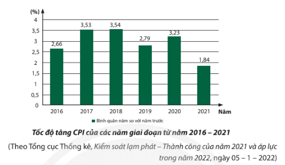 Em có nhận xét gì về sự biến động của chỉ số CPI trong biểu đồ trên?