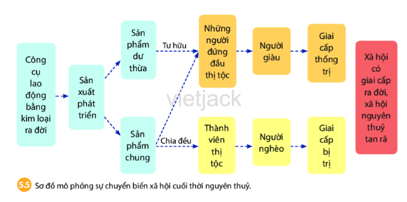 Soạn, giải bài tập Lịch Sử lớp 6 hay nhất - Chân trời sáng tạo