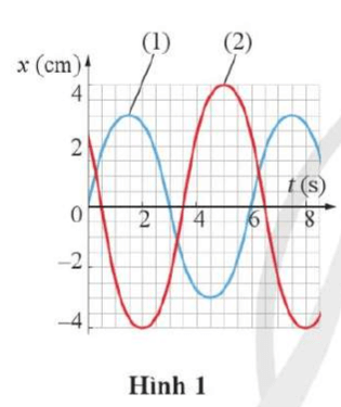 Cho hai vật dao động điều hoà (1) và (2) có đồ thị li độ – thời gian như Hình 1