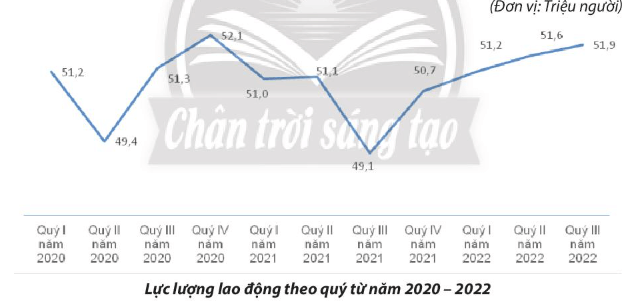 Qua biểu đồ em hãy nhận xét về sự biến động của lực lượng lao động theo quý từ năm 2020 - 2022