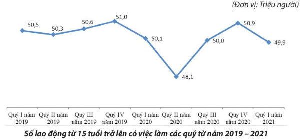 Số lao động có việc làm theo quý từ năm 2019 - 2021 biến động như thế nào qua biểu đồ trên?