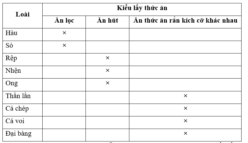 Điền tên một số loài động vật hàu sò rệp nhện ong thằn lằn cá chép cá vo