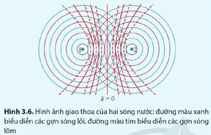 Biết bước sóng là khoảng cách giữa đỉnh hai gợn lồi hoặc đỉnh hai gợn lõm liên tiếp