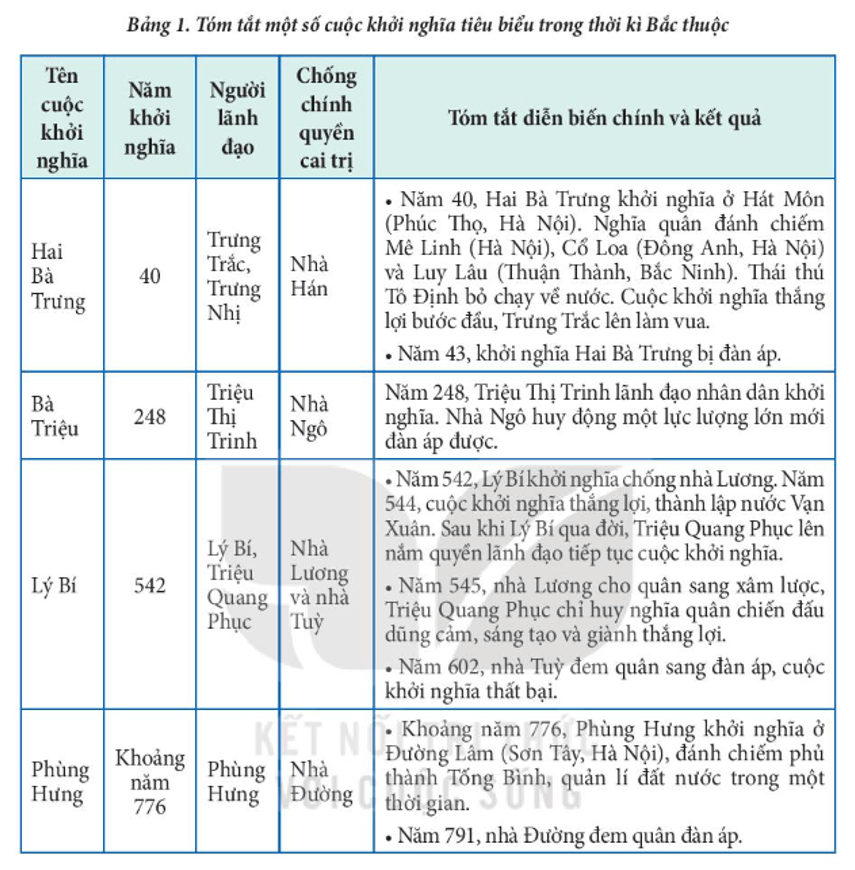 Khai thác Bảng 1 tr51 và thông tin trong mục trình bày nét chính về một số cuộc khởi nghĩa tiêu biểu trong thời kì Bắc thuộc