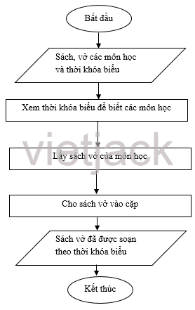 Em hãy kể hai công việc trong cuộc sống được thực hiện tuần tự theo các bước