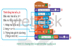 Dựa vào chương trình tính tổng hai số bằng ngôn ngữ tự nhiên và chương trình Scratch