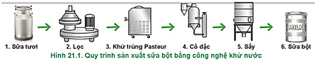 Hãy nêu các bước cơ bản của quy trình sản xuất sữa bột bằng công nghệ khử nước ở Hình 21.1