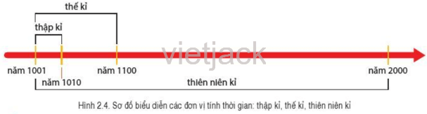 Quan sát hình 2.2 và cho biết tờ lịch ghi ngày dương lịch là ngày nào