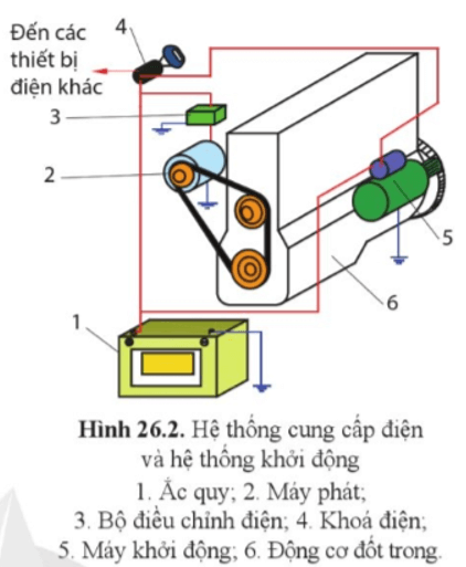 Quan sát hình 26.2 và cho biết hệ thống cung cấp điện gồm các bộ phận chính nào?