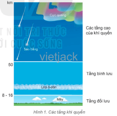 em hãy: Cho biết khí quyển gồm những tầng nào