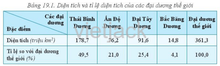 Dựa vào bảng 19.1, hãy cho biết đại dương nào có diện tích lớn nhất. Đại dương