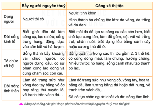 Dựa vào bảng (tr.20), hãy cho biết đời sống vật chất, tinh thần và tổ chức xã hội của Người tối cổ