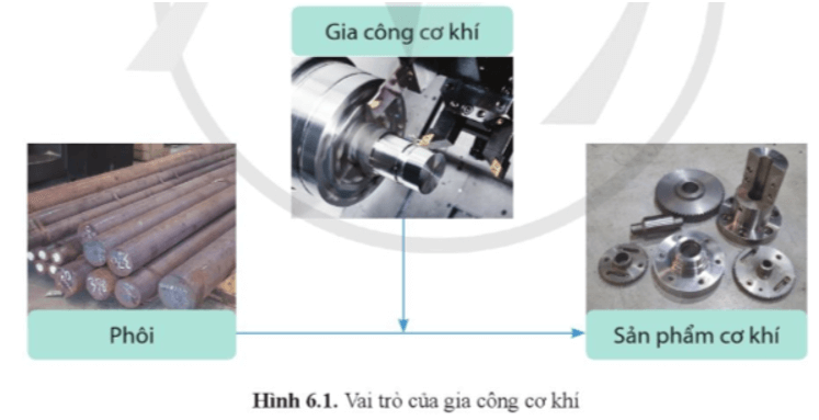 Quan sát hình 6.1 và cho biết vai trò của gia công cơ khí. Lấy ví dụ minh họa