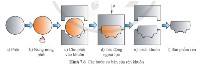 Quan sát hình 7.6 và mô tả các bước cơ bản của rèn khuôn