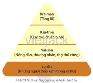 Dựa vào sơ đồ hình 7.3, hãy kể tên các đẳng cấp trong xã hội Ấn Độ cổ đại