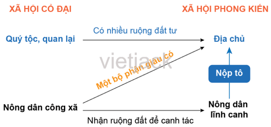 Quan sát lược đồ hình 8.3, hãy vẽ sơ đồ các mốc thời gian chủ yếu trong tiến trình