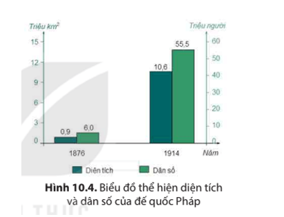 Khai thác biểu đồ hình 10.4 và thông tin trong mục, hãy nêu những chuyển biến lớn 