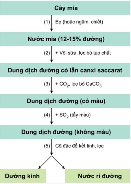 Nước ép mía là dung dịch chưa bão hoà với thành phần chất tan chủ yếu là đường