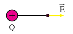 Một điện tích điểm Q = 6.10 -13 C đặt trong chân không.