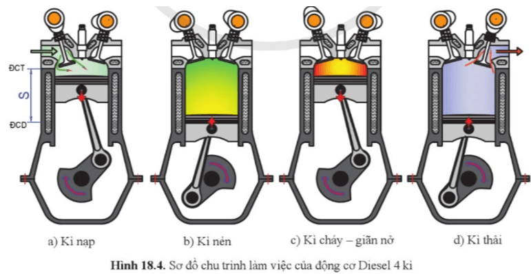 Quan sát hình 18.4, trình bày nguyên lí làm việc của động cơ Diesel 4 kì