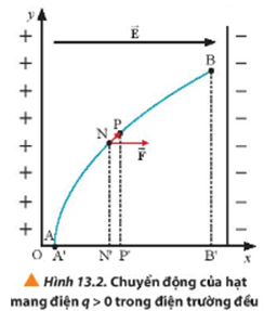 Quan sát Hình 13.2, xác định công của lực điện tác dụng lên điện tích