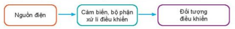 Vẽ và mô tả sơ đồ khối của mạch điện điều khiển đơn giản