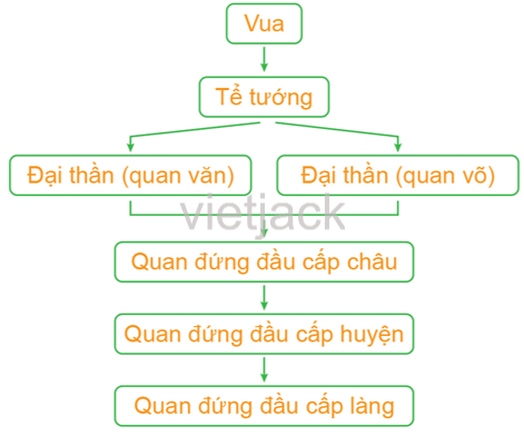 Hãy trình trình bày những nét chính về kinh tế và vẽ sơ đồ tổ chức bộ máy