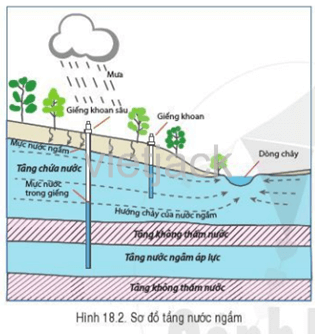 Quan sát hình 18.2, hãy cho biết điều kiện để hình thành nước ngầm