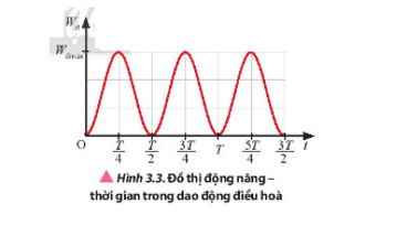 Dựa vào công thức 3.5 và Hình 3.3 mô tả sự thay đổi của động năng trong một chu kì